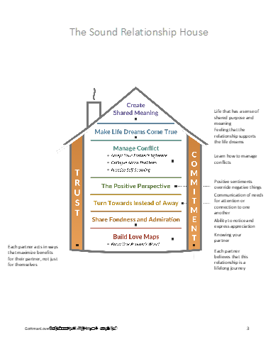 The Sound Relationship House