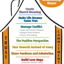 Sound Relationship House Gottman Method